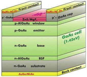 고효율 Solar Cell 기술개발동향 < 그림 9> GaAs 박박태양전지구조도 (Source: Photovoltaics Lab IOFFE) < 그림 9> 에일반적인전지구조도가나타나있다.