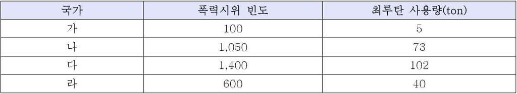 진압했다. 리비아에서일어난시위는처음엔카다피의장기집권과독재에반대하고카다피구속과정치범석방을촉구하는민주화시위였으나, 시간이경과하면서내전의형태로진행되었다. 리비아정부군이무력을사용하여반군세력을점차약화시키자서방세계는이사태를심각하게인식하기시작했다. 특히리비아정부군이반군을제압한뒤피의숙청에나설경우대규모민간인희생까지발생할것이우려되었다.