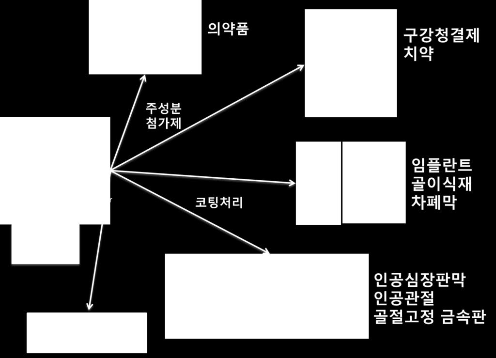 쿼럼센싱 억제제 개발의 파급효과 그림 2 ) 쿼럼센싱은 세균들뿐만 아니라 곰팜이 같은 진균에게도 나타나는 현상으로 하나의 물질이 개발된다면 여러가지로 제품화가 가능합니다.