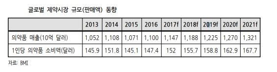 II. 사업의내용 1. 사업의개요가. 업계의현황 (1) 세계제약시장인구고령화와건강에대한관심증가로전세계제약시장은 2016 년 1.1 조 USD 규모로향후 5 년간연평균 4.4% 성장하여 2021 년에는약 1.32 조 USD 를형성할전망입니다.