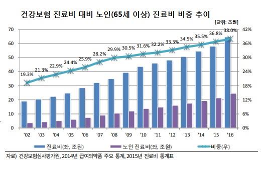 14% 를넘어서며고령사회에진입하였습니다. 인구고령화및성인질환 ( 고혈압, 고지혈, 당뇨등 ) 증가에따른만성질환관련원외처방량이지속적으로증가할전망입니다. 생애주기별 1 인당의료비지출은 40 세이후부터급격하게증가하여 65 세에가장높게나타나며노인인구비중증가및 1 인당약제비증가등인구통계학적구조변화로지속적인의약품수요증가가예상되고있습니다.