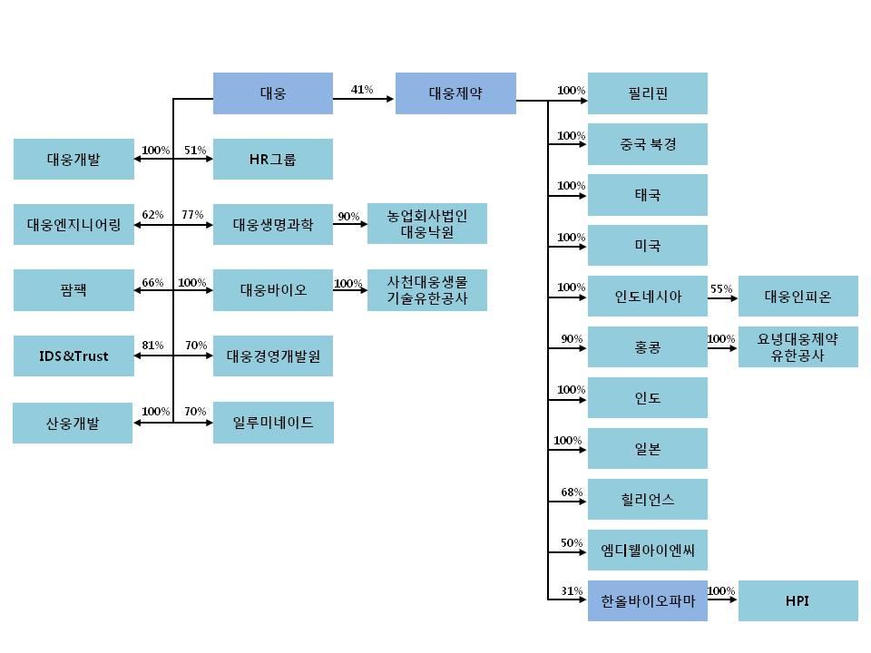 오파마 ( 주 ) 를계열회사로편입하였습니다. 3) 계열회사간출자현황 4) 공정거래법상의규제내용등 - 공정거래법상상호출자제한, 출자총액제한및채무보증제한에해당되지않습니다. 5) 계열회사간임원의겸직현황 겸직임원겸직회사직책성명회사명직책 비고 공동대표이사 윤재춘 ( 주 ) 대웅 대표이사 - 등기이사 김성욱 HPI, INC.