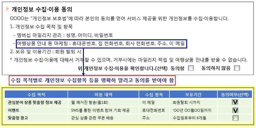 1-3. 동일한업무를목적으로유사한성격의개인정보여러개를동시에 수집하지않도록주의하여야합니다. 예를들어 고객연락처확보를위해서휴대폰집직장전화번호 집직장주소 이메일주소등을모두수집하지말아야하며 수집 목적을고려하여필요한최소한의연락처정보만수집하여야합니다 < 사례 2> 마케팅목적으로동시에여러개의연락처정보수집 1-4.