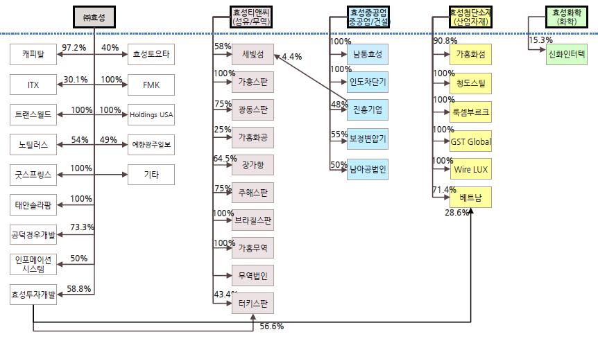 분할재개시시총 5.2 조원내외전망 3 분할이후벌어질일들분할이후효성은사업회사들의지분을각각 36.98% 보유하고있는대주주 ( 조석래 / 조현준 / 조현상 ) 의지분을현물출자후지주회사효성의신주를발행하는방법으로지주회사의사업회사지분율을높이려할것이다. 정상적인지분스왑이완료된다면지주회사효성은자사주 5.26% 를포함하여사업회사를 42.24% 보유하게된다.