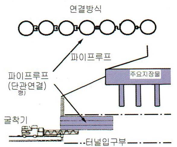 8m ( 횡방향 ), every 막장 ( 종방향 ) From the top point 30 60 degree to left and right sides To