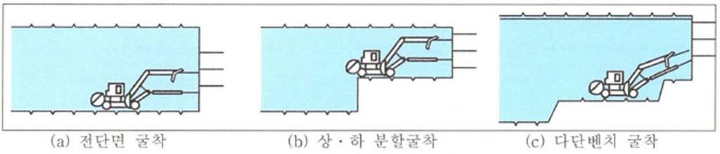 Tunnel Excavation Excavation Method Total Cross Section Excavation ( 전단면굴착 ) Hard earth condition