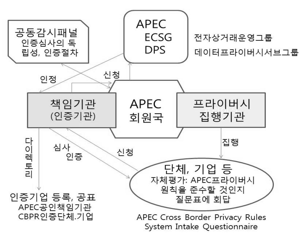 [ 그림 3-1] CBPRs 의개념도 출처 : 박훤일 (2014), 개인정보유통에관한국제규범과우리의대응, 국제거래법학회. 또한 CBPR 에참여하기위해서는그프로그램을실행하기위한집행기관과책임기관이지정되어있어야한다.