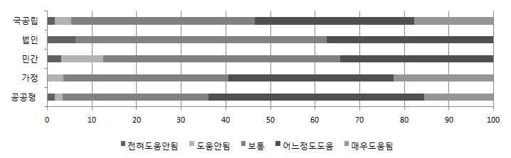 88 표 Ⅲ-2-48 어린이집운영위원회교육참여여부및도움정도 단위