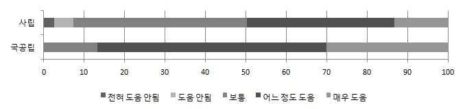 어린이집 유치원의공공성관련설치 운영현황 95 표 Ⅲ-2-56