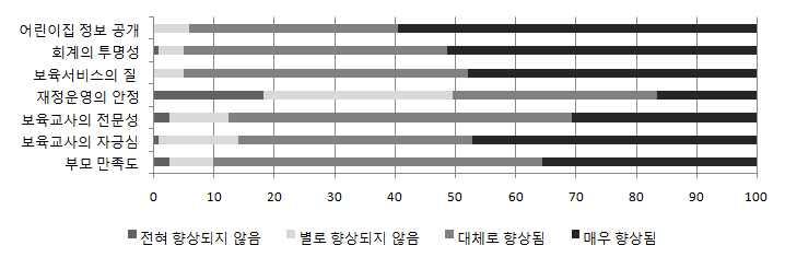 102 표 Ⅲ-2-62 공공형어린이집선정후개선된점 단위 : 점 (