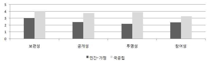 116 그림 Ⅳ-2-2 민간 가정과국공립어린이집의공공성비교 : 전문가조사 나.