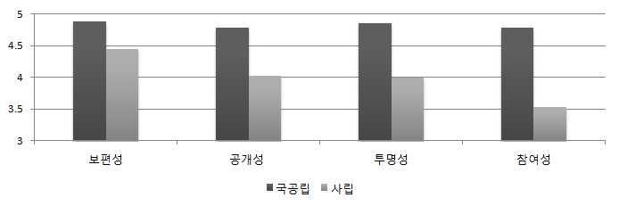 어린이집및유치원운영의공공성분석 117 그림 Ⅳ-2-3