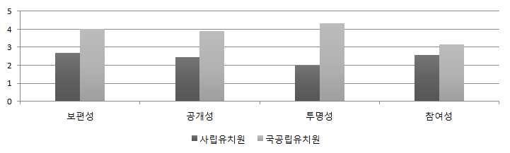 118 3) 전문가평가 표 Ⅳ-2-6 유치원운영의공공성전문가평가 단위