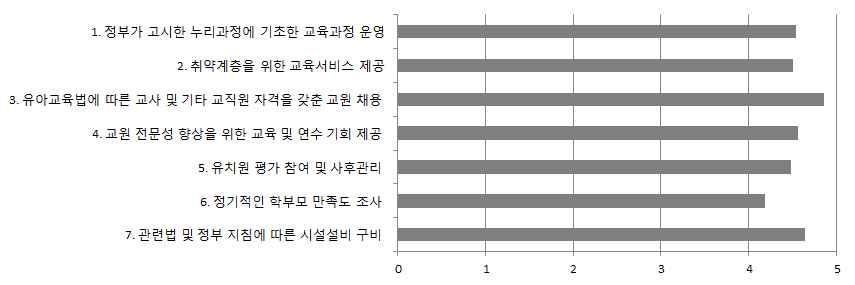 어린이집및유치원운영의공공성분석 123 표 Ⅳ-3-6