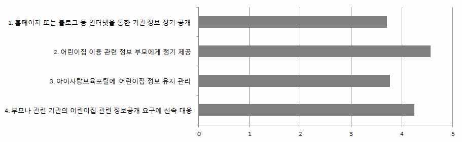 126 표 Ⅳ-4-2 어린이집유형별운영의공개성 단위 : %( 개소 ) F 4.26 3.97 3.83 3.88 4.36 4.08 1. 3.86 3.56 3.39 3.15 4.36 3.71 17.7 *** 2., 4.77 4.64 4.46 4.46 4.52 4.