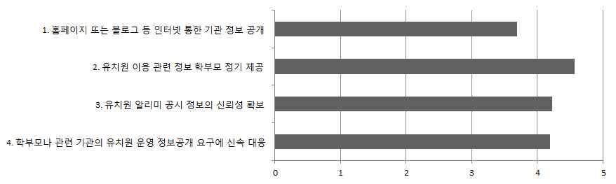 어린이집및유치원운영의공공성분석 129 그림 Ⅳ-4-2