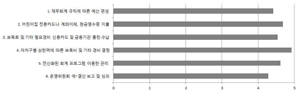 132 그림 Ⅳ-5-1 어린이집운영의투명성 표 Ⅳ-5-3 어린이집운영의투명성문항간상관관계 1 2 3 4 5 6 1.00.40 *** 1.00.34 ***.42 *** 1.00.13 **.