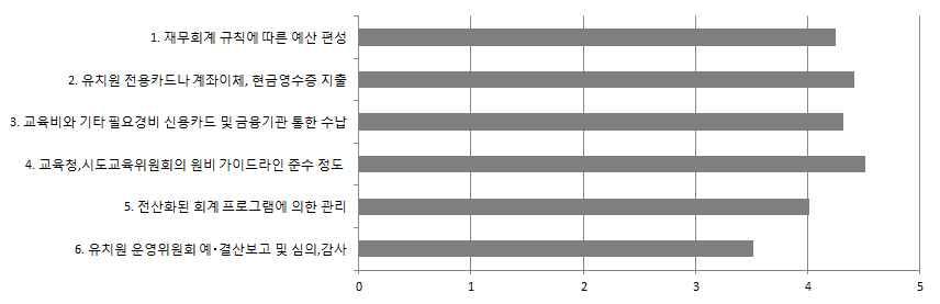 134 표 Ⅳ-5-6 유치원유형별운영의투명성 단위 : %( 개소 ) 1. 2.