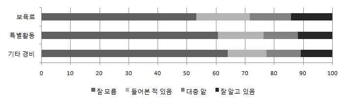 80 표 Ⅲ-2-39 보육료와특별활동, 기타경비상한액인지여부 단위 : %( 개소 ) :.