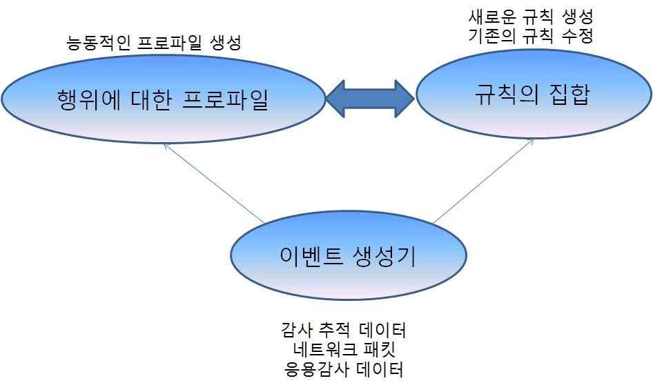 (Anomaly Detection) (Featured Selection) (Statistical Approach) (Predictive Pattern Generation) (Neural Network) (Anomaly Measures) (Expert