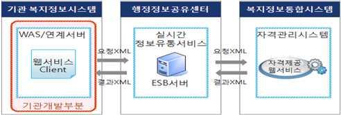 행정정보공유센터에서제공하는실시간연계방식은웹을이용하여정보를요청하는 방식으로요청한정보의수신을위하여요청시스템에정보수신을위한프로그램 개발필요 4.