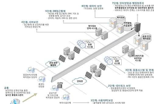 3. 물리적 기술적보안 인터넷망과행정망분리 사회보장정보시스템은행정망내부에위치하고외부인터넷망과는물리적으로분리하여구성