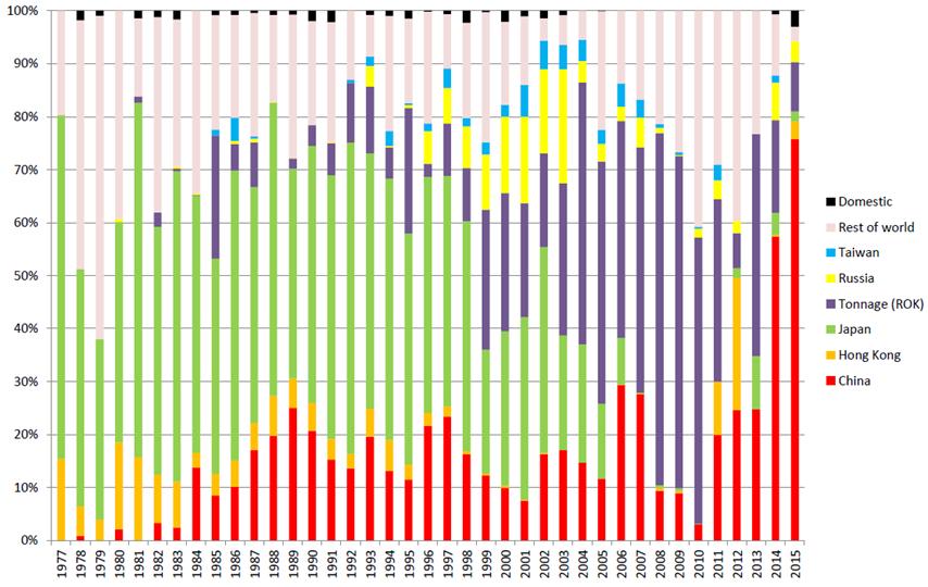 동향과분석한반도물류통합과확장을위한북한항만개발방향 [ 그림 5] 북한해상물동량국가별변화추이 (1977~2015) 자료 : S.