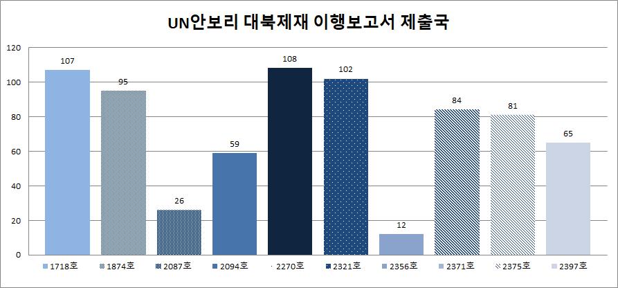 KDI 북한경제리뷰 2018 년 9 월호 [ 그림 1] UN 안보리대북제재이행보고서기준참여국가 ( 단위 : 국가수 ) 자료 : UN Implementation Reports, https://www.un.org/sc/suborg/en/sanctions/1718/implementation-reports, 검색일 : 2018. 9. 18).