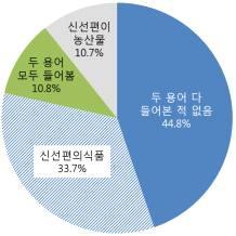 2016 가공식품세분시장현황 신선편의식품시장 [ 표 4-1] 용어및정의에대한소비자인식 ( 단위 : %) 용어이해도 구분 전체 (n=600) 신선편의식품알고있음 (n=202) 신선편이농산물알고있음 (n=64) 두용어모두들어봄 (n=65) 둘다들어본적없음 (n=269) 모두의정의에어울림 신선편의식품의정의 신선편이농산물의정의 모두어울리지않음 잘모르겠음 34.