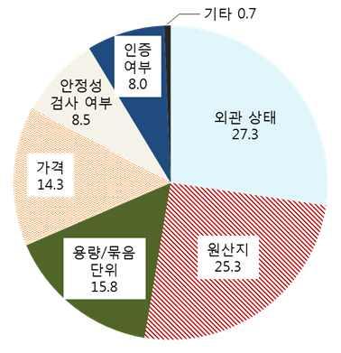 2016 가공식품세분시장현황 신선편의식품시장 4) 구입시고려요인 o 원물농산물 54) 이나신선편의식품 ( 신선편이농산물포함 )