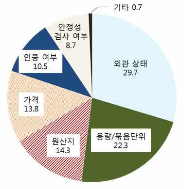 3%), 신선편의식품의경우용량 / 묶음단위 (22.