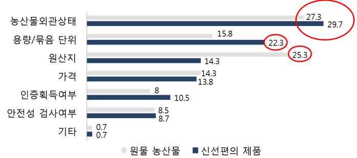 원산지, 용량묶음단위, 안정성검사여부, 인증획득여부, 가격순으로나타났고신선편의식품 ( 농산물포함 ) 은외관상태, 용량 / 묶음단위,