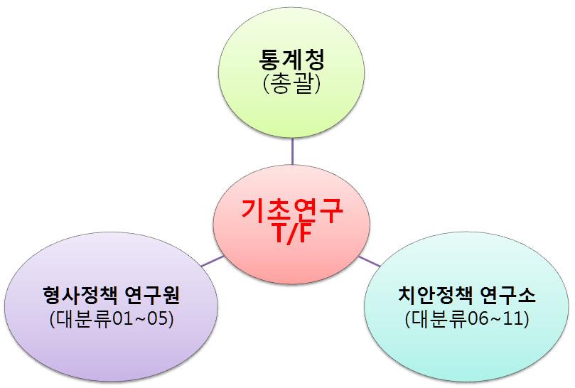 10 한국범죄분류개발기초연구 제 3 절연구범위및주요연구내용 1.