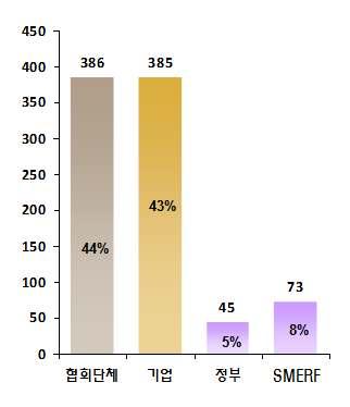 대전 MICE 산업활성화전략 1.