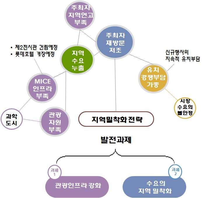 대전 MICE 산업활성화전략 1.