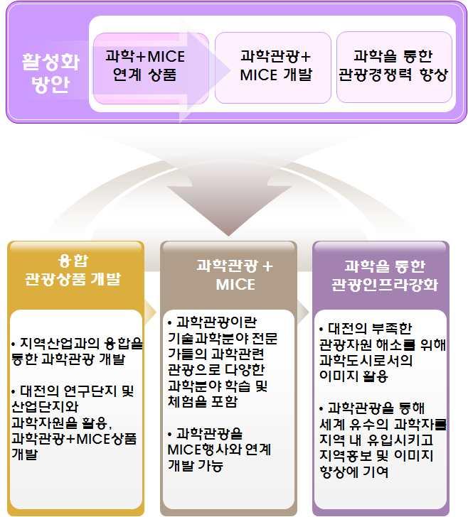 대전 MICE 산업활성화전략 2.