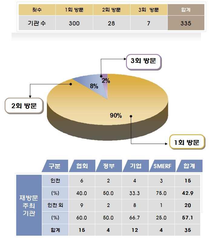 인천 MICE 산업활성화전략 1.6.