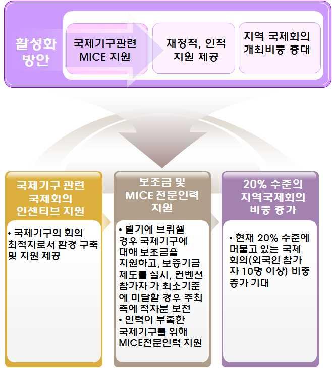 인천 MICE 산업활성화전략 2.