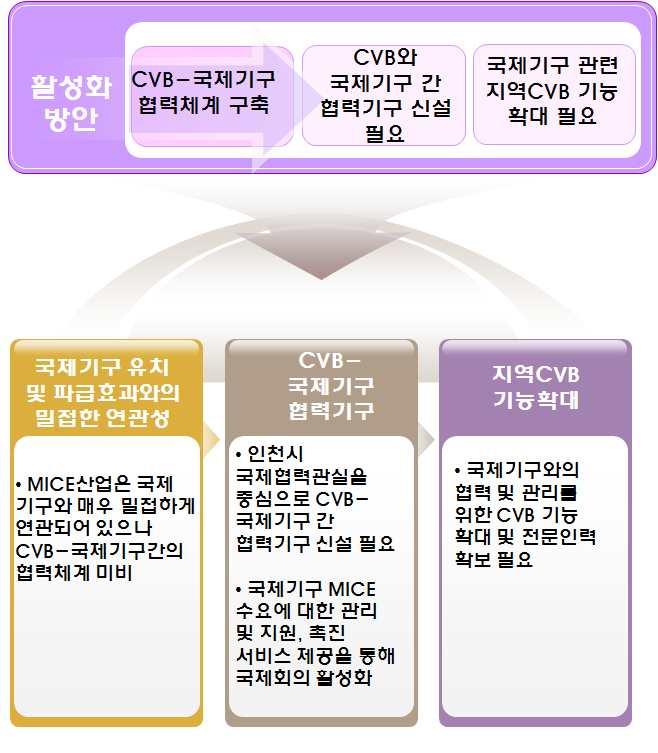 인천 MICE 산업활성화전략 2.4.