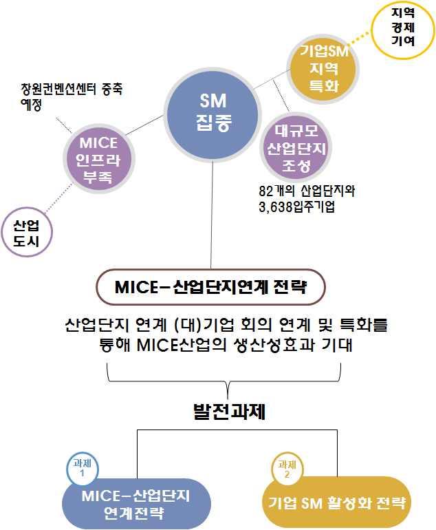 경남창원 MICE 산업활성화전략 1.