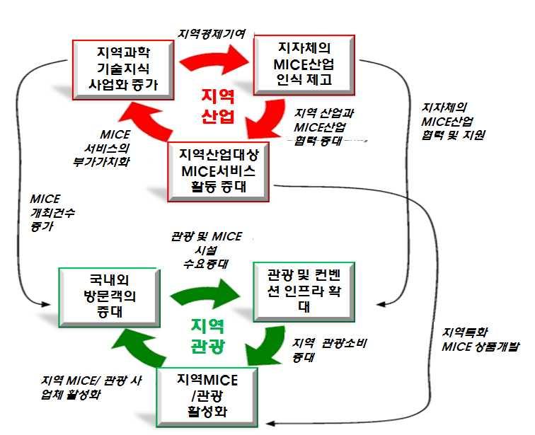 연구결론및정책제언 제 2 절정책제언및추진과제 1.