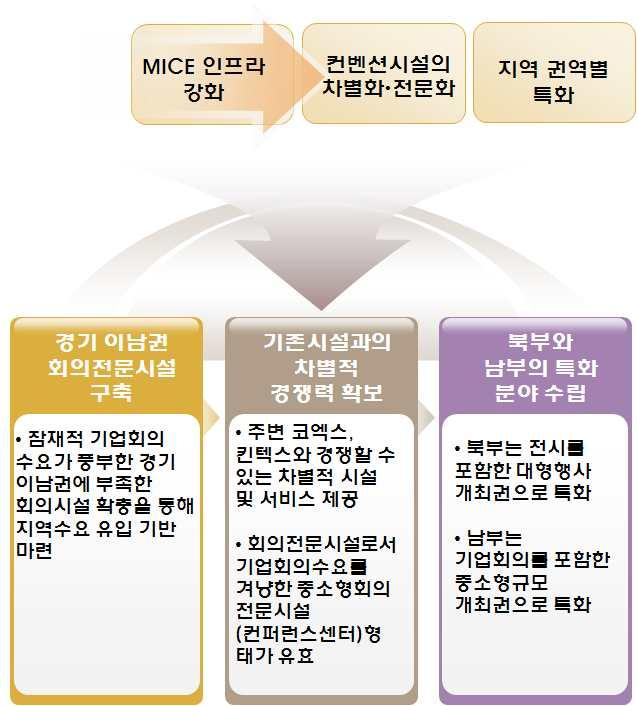 경기 MICE 산업활성화전략 2.