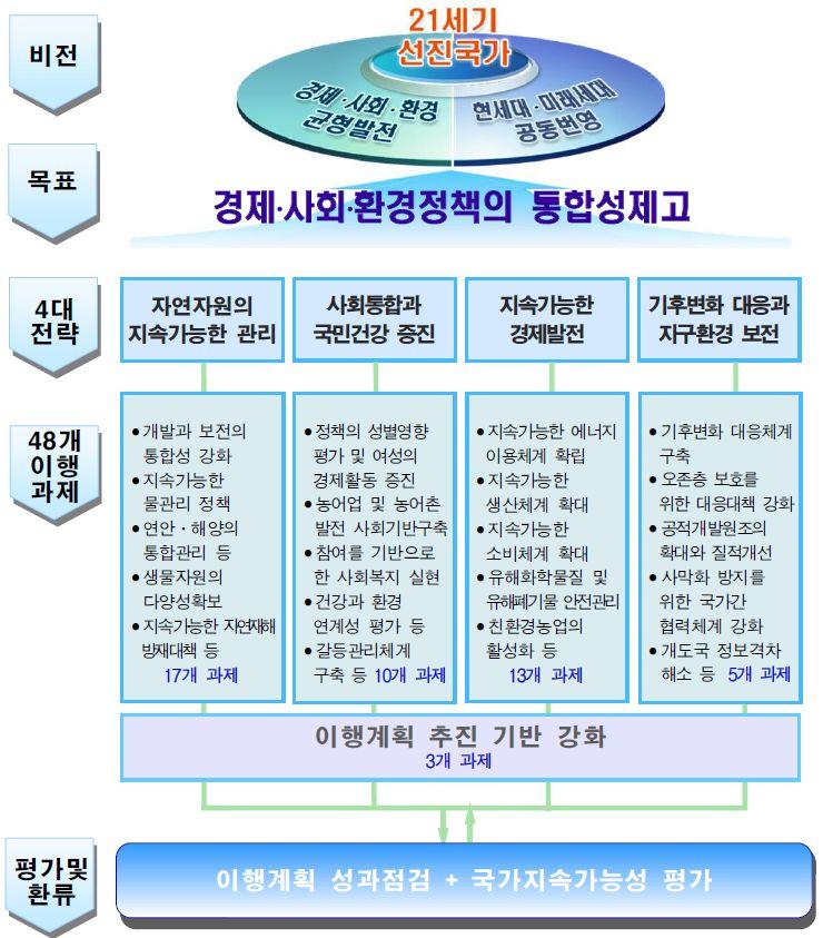 < 그림 5> 한국의국가비전및이행계획체계도 나.