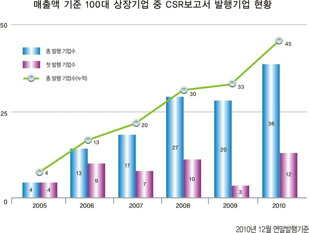 제공하고있다. 정부는친환경상품에대한일반소비자의인식이부족하고, 구매실적이저조함에따라 2006 년에 친환경상품구매촉진에관한법률 을개정하여일반소비자들이친환경상품을용이하게구매할수있도록대규모점포등에친환경상품판매장소를설치하도록하였다. 그결과, 친환경상품구매금액은 2006 년 15.7 조원에서 2010 년에는 24.9 조원으로지속증가하였다.