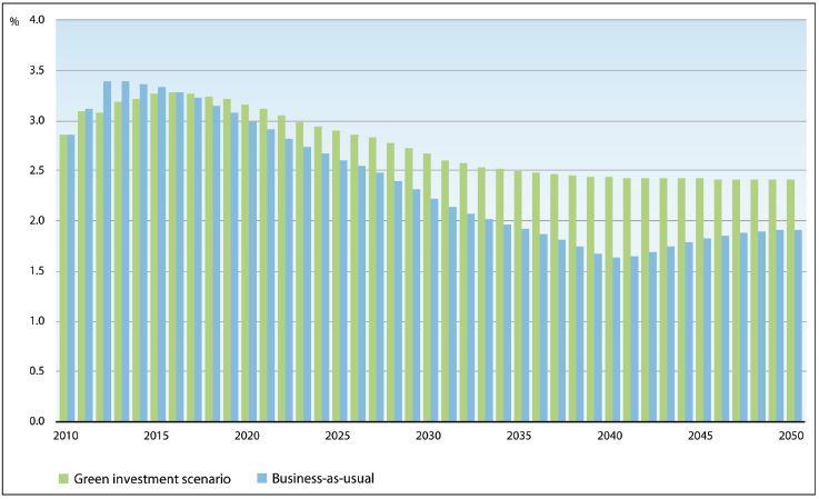 비교할때중장기적인경제성장에도도움이될것으로전망하였으며, 구체적으로 GDP 성장률을예측하여현상태와녹색투자시나리오를 비교하였다. < 그림 8> 연간 GDP 성장율예측결과 출처 :UNEP(2011).