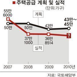 < 그림 3> 주택공급실적 2009 년주택건설실적에따르면수도권실적은 25 만5158 가구로당초목표 (25 만가구 ) 를초과달성하면서전년 (19 만7580 가구 ) 대비 29.1% 증가했으며지방은 12 만6629 가구로전년 (17 만3705 가구 ) 대비 27.1% 감소했다.