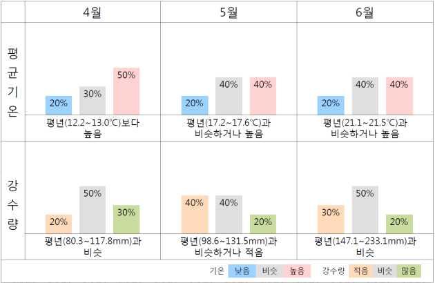 붙임 1 3 개월전망요약 [ 광주 전남 3 개월전망 (2018 년 4 월 ~6 월 ) 요약 ] 확률예보해석의기준 확률 ( 낮음 ( 적음 ) : 비슷 : 높음 ( 많음 )) 해설 높음 ( 많음 ) 확률이 50% 이상 평년보다높음 ( 많음 ) (20:40:40) 평년과비슷하거나높음 ( 많음 ) 비슷확률이 50% 이상 (40:30:30) (30:40:30)