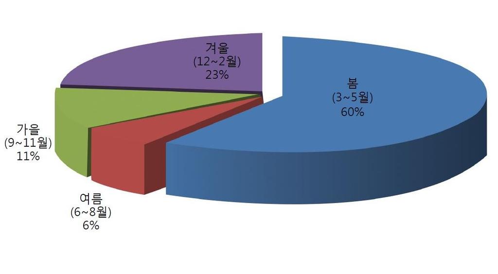 Korea Wildfire Wildfire case in recent decade