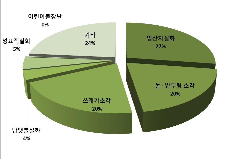 <10 년평균 >