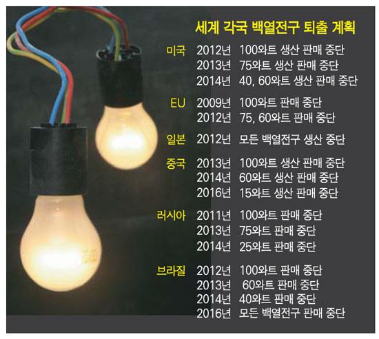 읽을거리 백열전구생산중단, LED 로바꿔야 ( 인터넷한국일보 2013.2.5) 토머스에디슨은 1879년에백열전구를세상에내놓았을때사람들은열광했다. 어둠을몰아내고인류의삶을변화시킬수있었으므로... 하지만백열전구에도치명적약점이있었다. 소모전력의극히일부만을전기로바꿔주는 ' 전기먹는괴물 ' 이었던것.